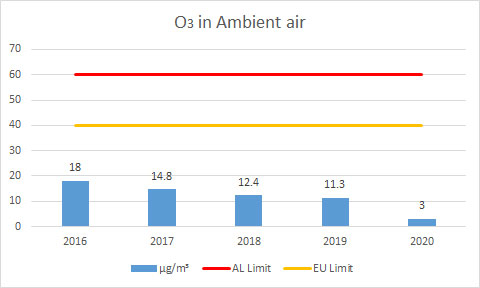O3-in-Ambient-air