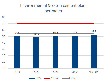Environmental-Noise-in-cement-plant-perimeter