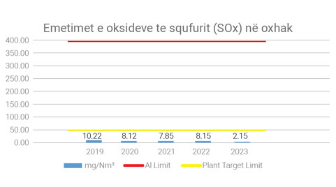 Emetimet e oksideve të squfurit (SOX) në oxhak-2023