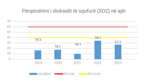 Perqendrimi-i-dioksidit-te-squfurit-SO2-ne-ajer-2023