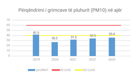 Perqendrimi-i-grimcave-te-pluhurit-PM10-ne-ajer-2023