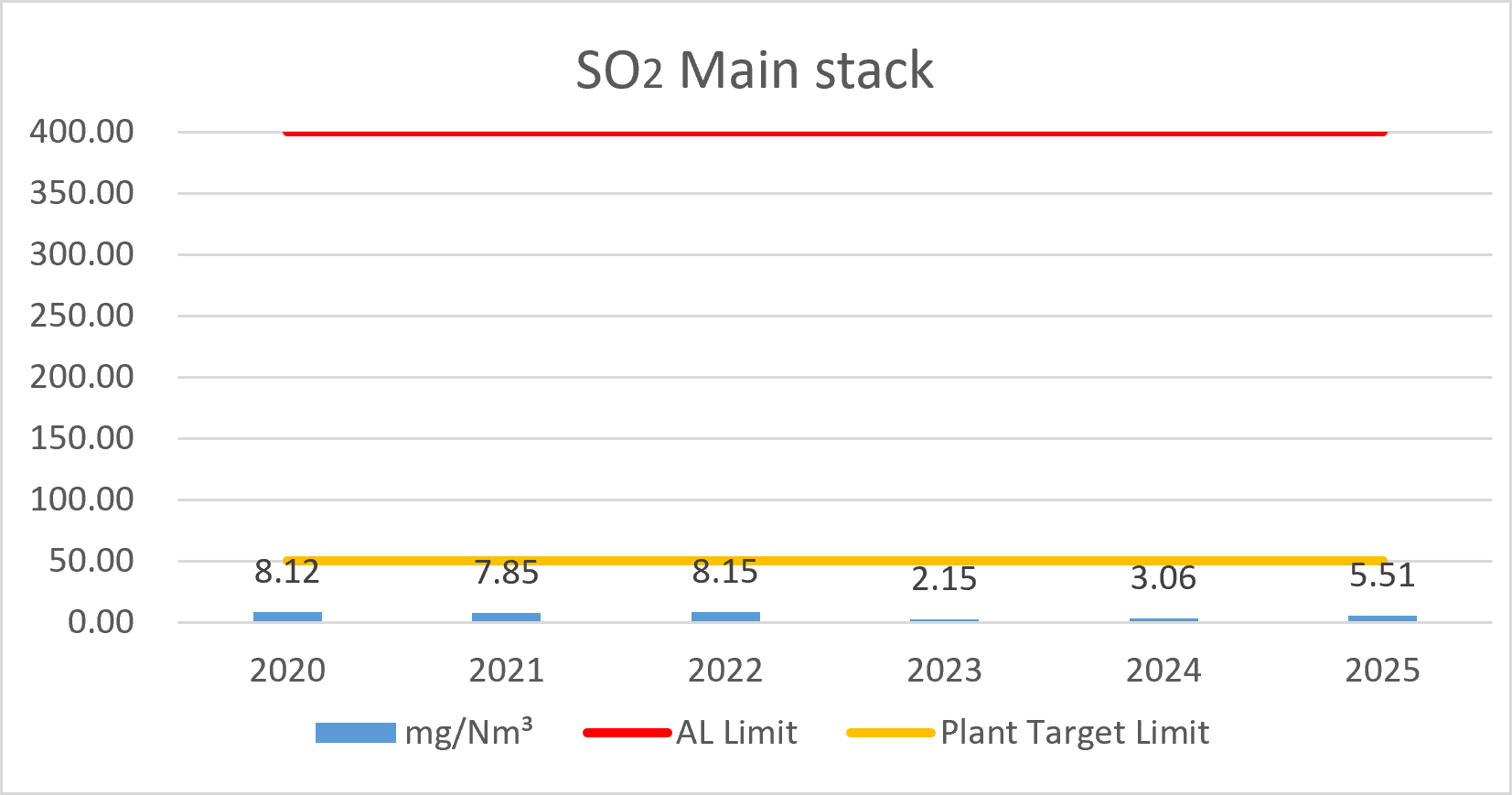 Main stack emissions