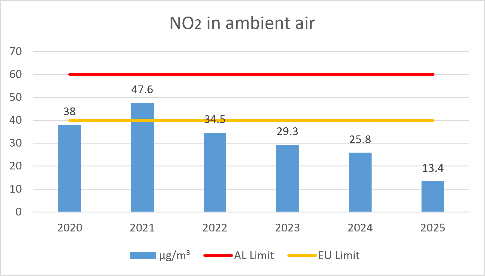 no 2 Ambient air quality